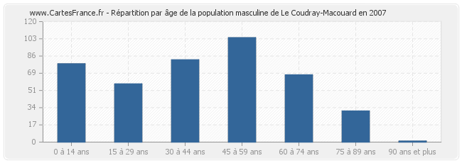 Répartition par âge de la population masculine de Le Coudray-Macouard en 2007